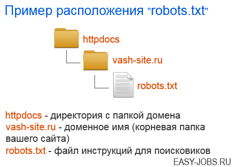 Пример расположения файла robots-txt