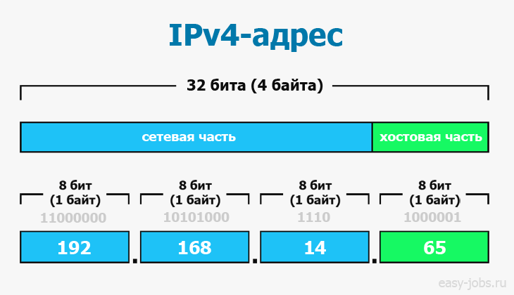 Структура IPv4 — сетевая и хостовая части