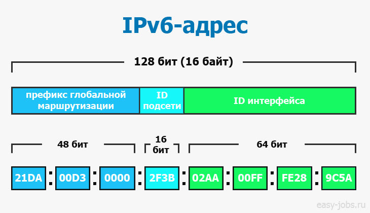 Структура IPv6