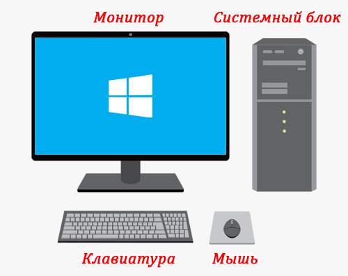 Составные части компьютера: системный блок, монитор, клавиатура, мышь